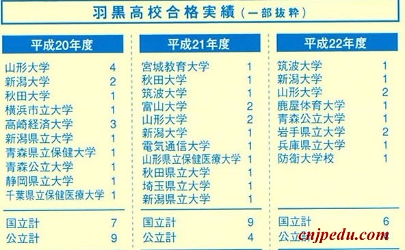 羽黑高等学校12招生信息合格成绩1 日本高中学习 留学招生 日本留学网 日本留学免费申请