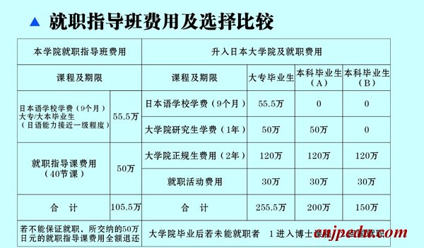 就职指导班费用及选择比较