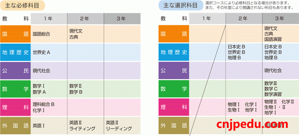 西武学园文理高等学校课程信息