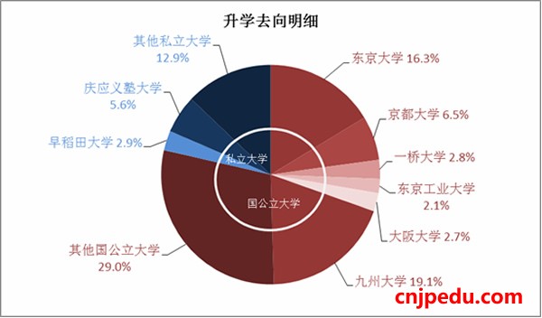 久留米大学附设高等学校升学去向明细