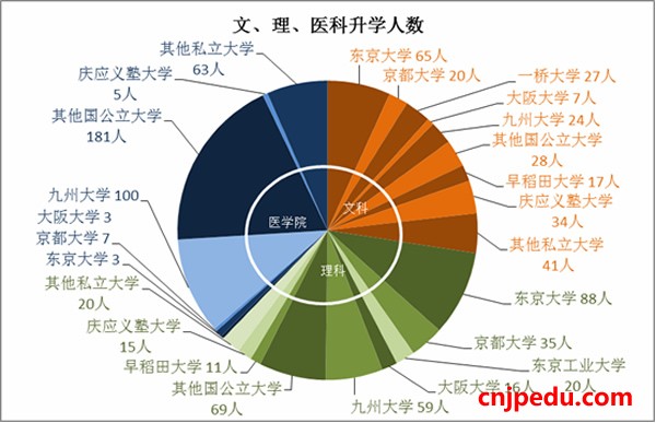 久留米大学附设高等学校文、理医科升学人数