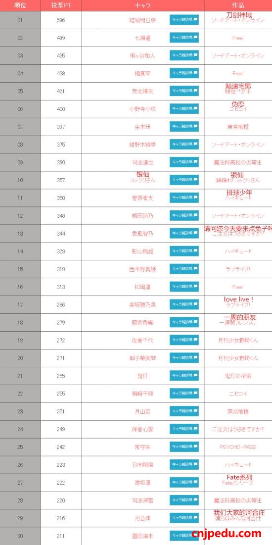 2014年度最具魅力的动漫角色Top30