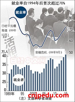 日本2015年大学毕业生就业率达72.6%