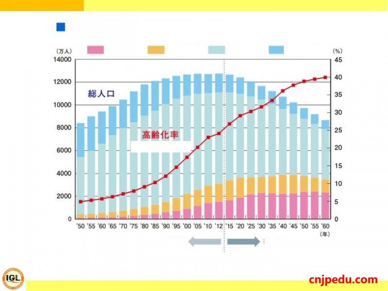 日本高龄化的推移和未来预测