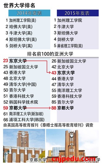 东京大学痛失世界大学排名亚洲榜首