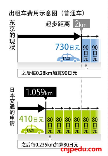 东京出租车或明春降价