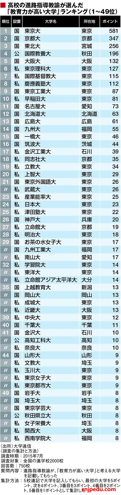 日本高中生眼里的&ldquo;好大学&rdquo;都有哪些？