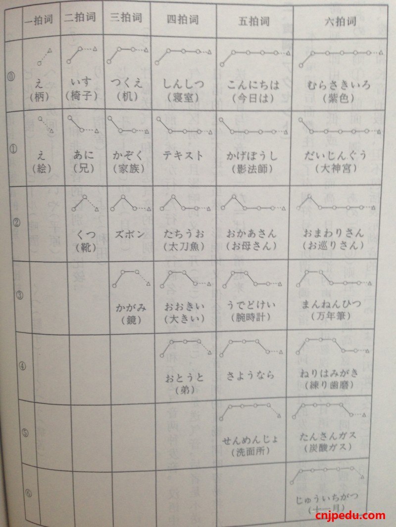 东京语声调图