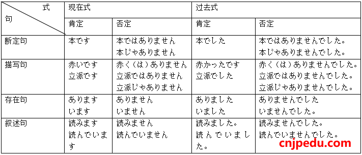 四种句子的现在式与过去式