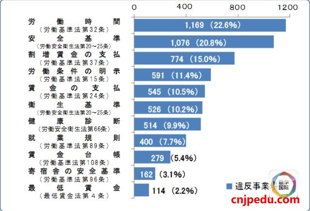 日本调查：三千余家日企剥削外国实习生