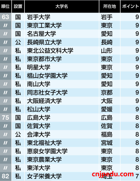 日本投入就业力的前100所大学
