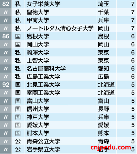 日本投入就业力的前100所大学