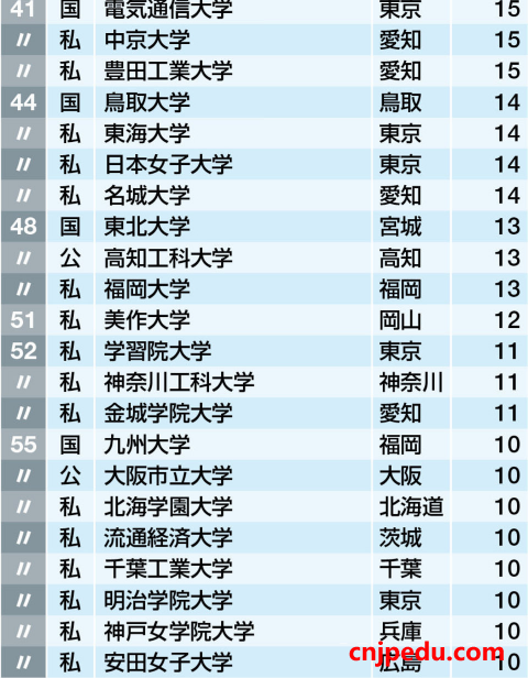 日本投入就业力的前100所大学
