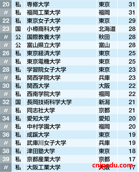 日本投入就业力的前100所大学