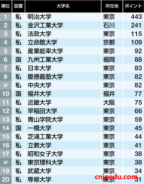 日本投入就业力的前100所大学