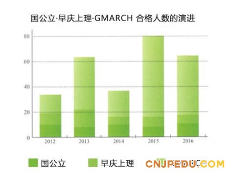 工学院大学附属高中升学实绩