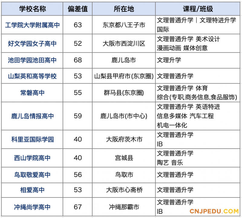 学校表