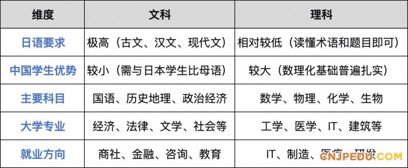 比较