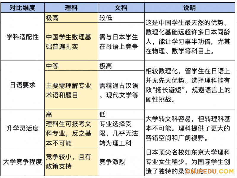 表格